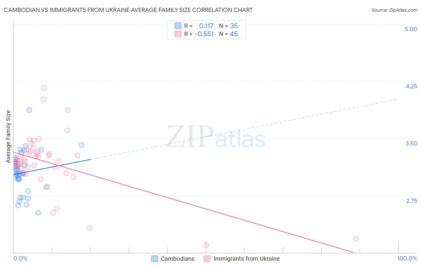 Cambodian vs Immigrants from Ukraine Average Family Size