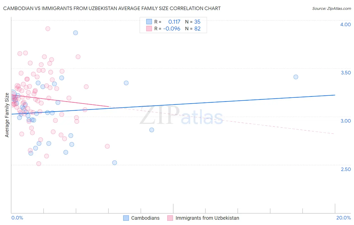 Cambodian vs Immigrants from Uzbekistan Average Family Size