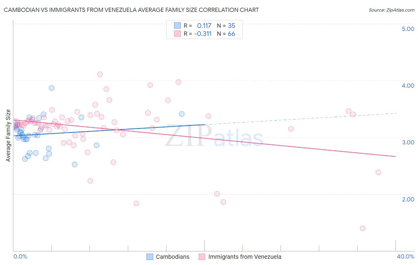 Cambodian vs Immigrants from Venezuela Average Family Size