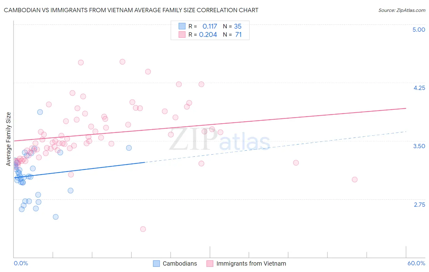 Cambodian vs Immigrants from Vietnam Average Family Size