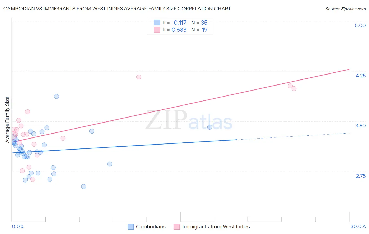 Cambodian vs Immigrants from West Indies Average Family Size