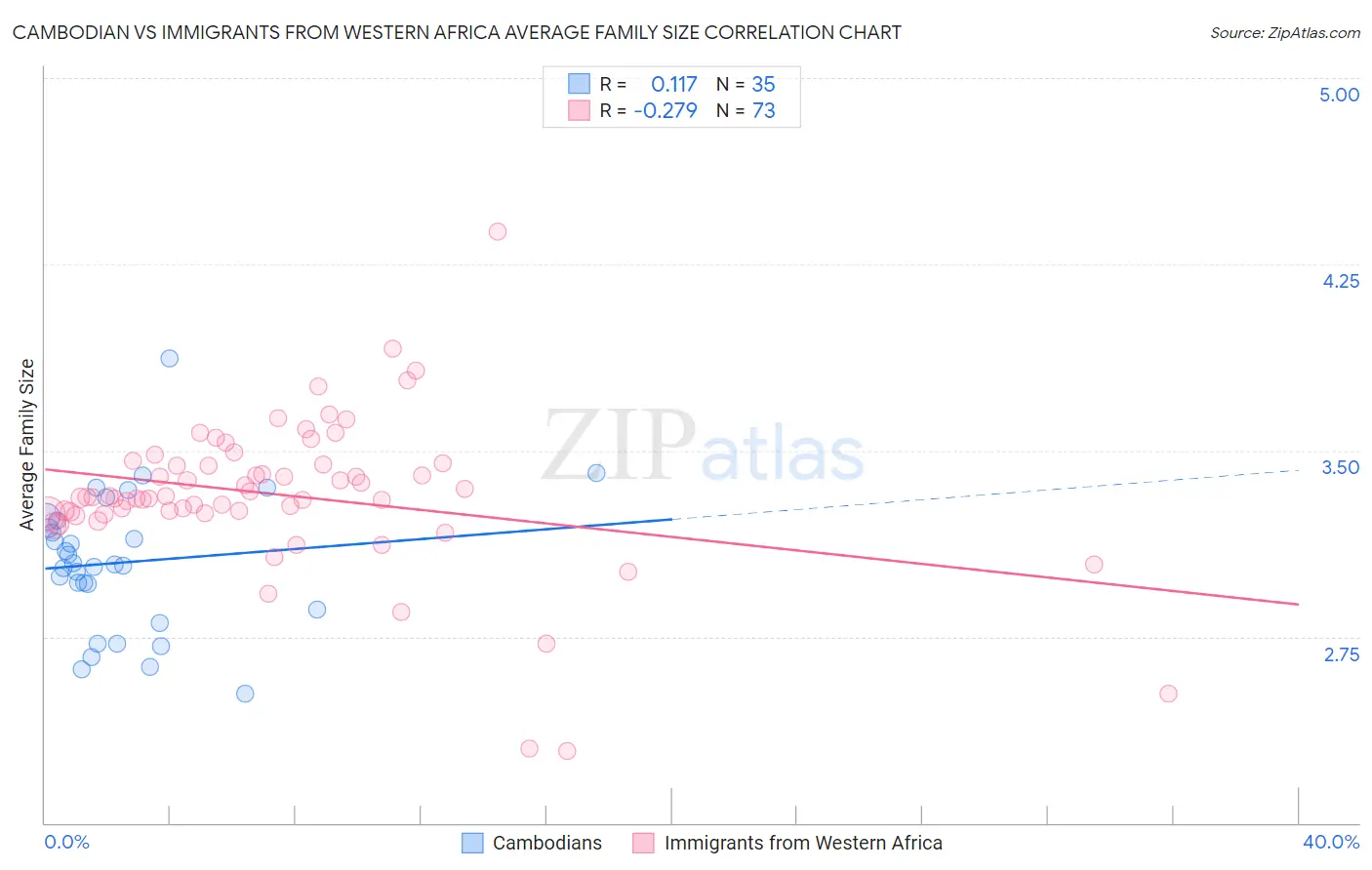 Cambodian vs Immigrants from Western Africa Average Family Size