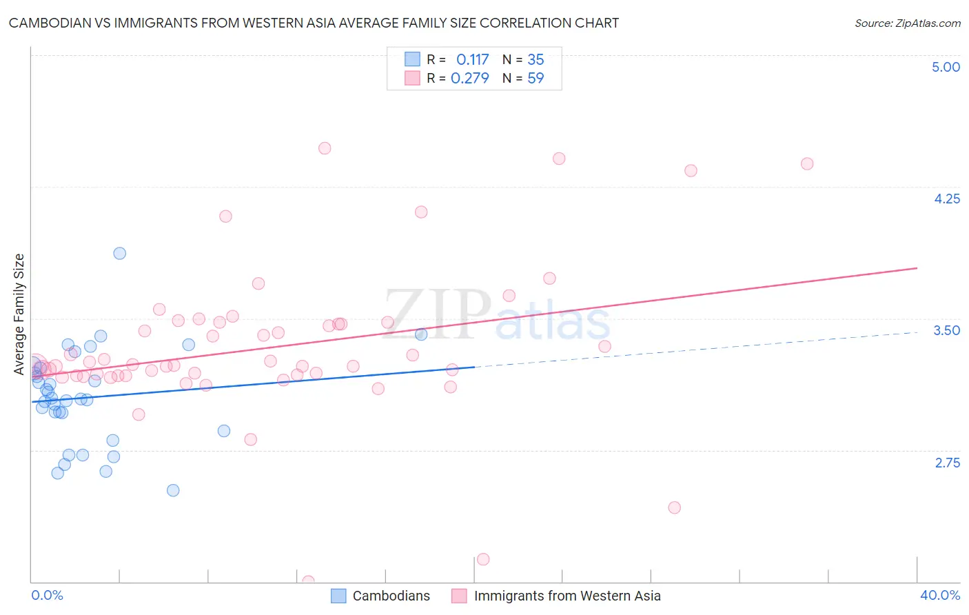 Cambodian vs Immigrants from Western Asia Average Family Size