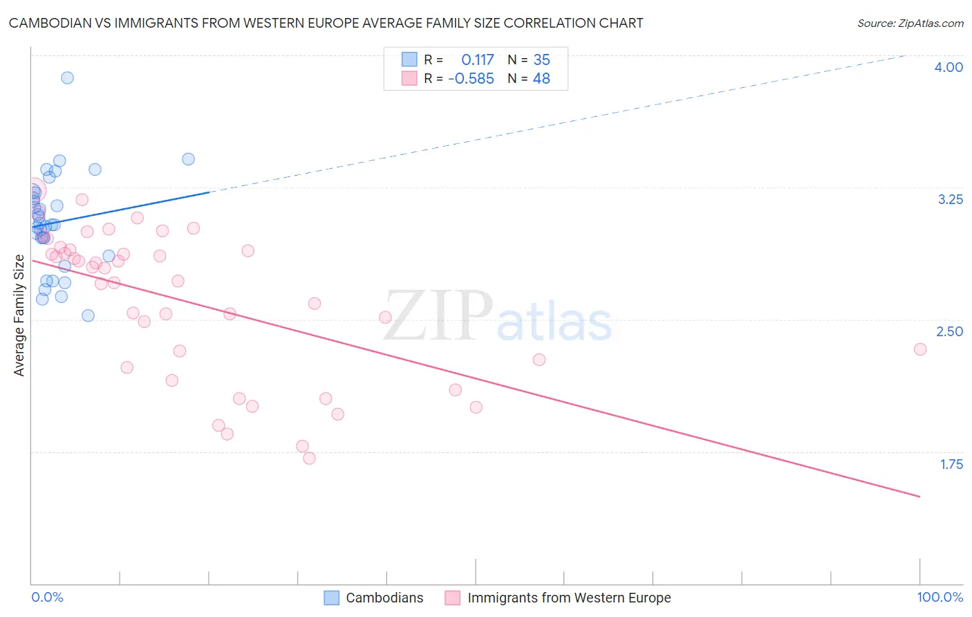 Cambodian vs Immigrants from Western Europe Average Family Size