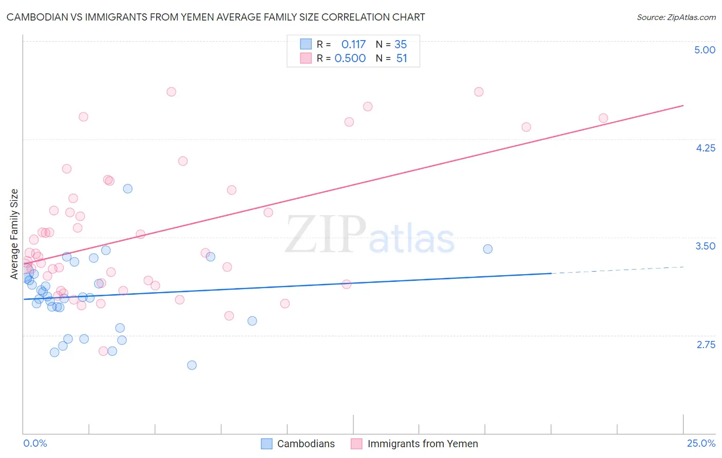 Cambodian vs Immigrants from Yemen Average Family Size