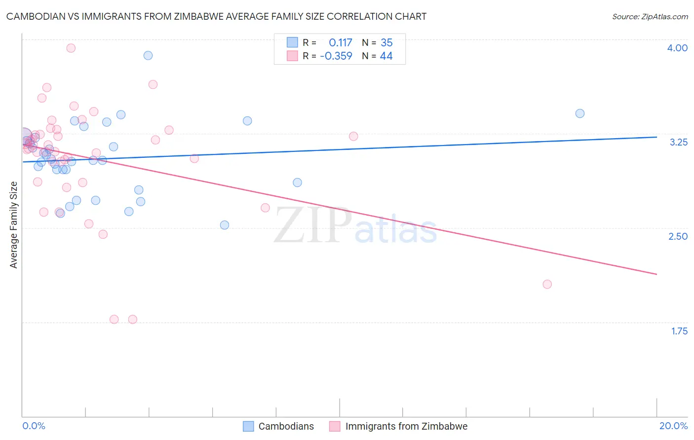 Cambodian vs Immigrants from Zimbabwe Average Family Size