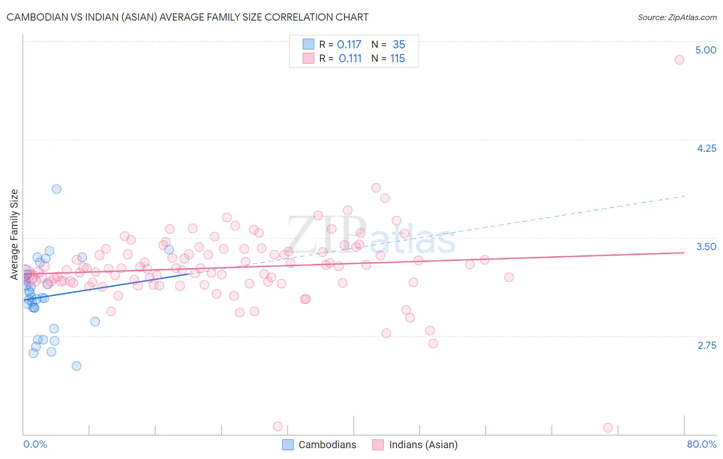 Cambodian vs Indian (Asian) Average Family Size