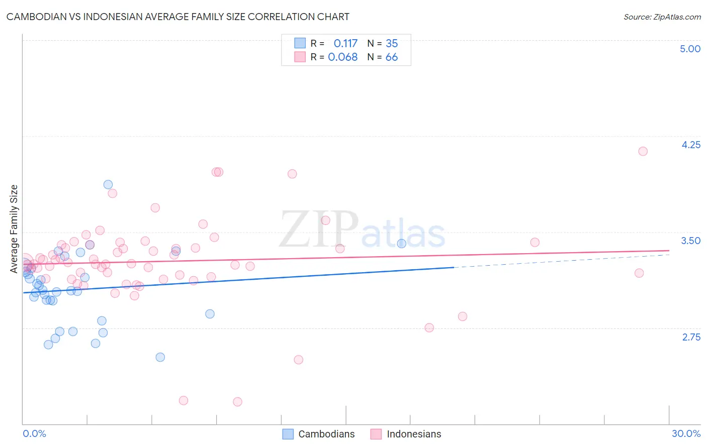 Cambodian vs Indonesian Average Family Size