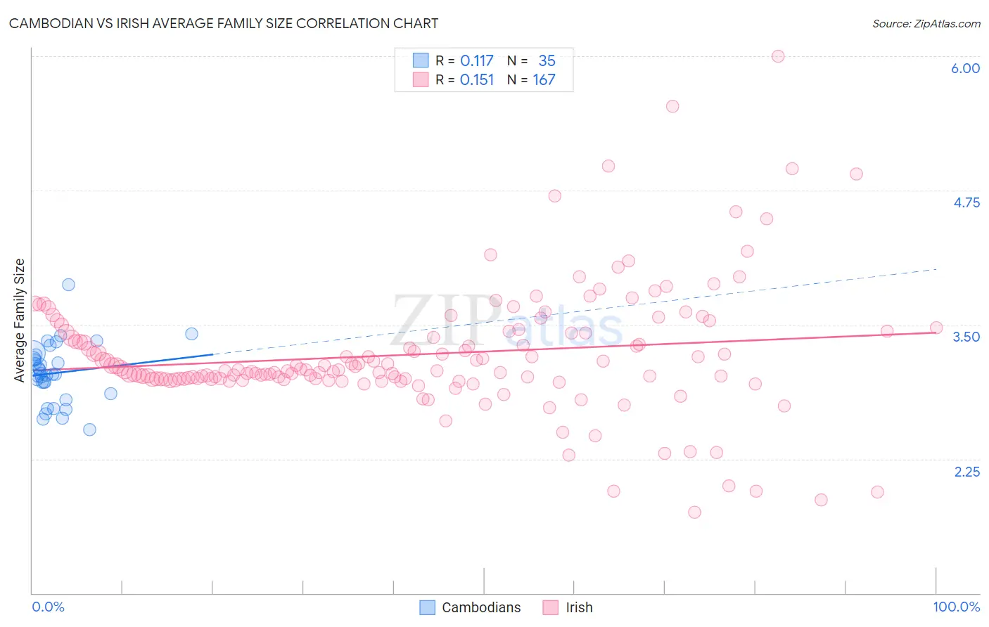 Cambodian vs Irish Average Family Size