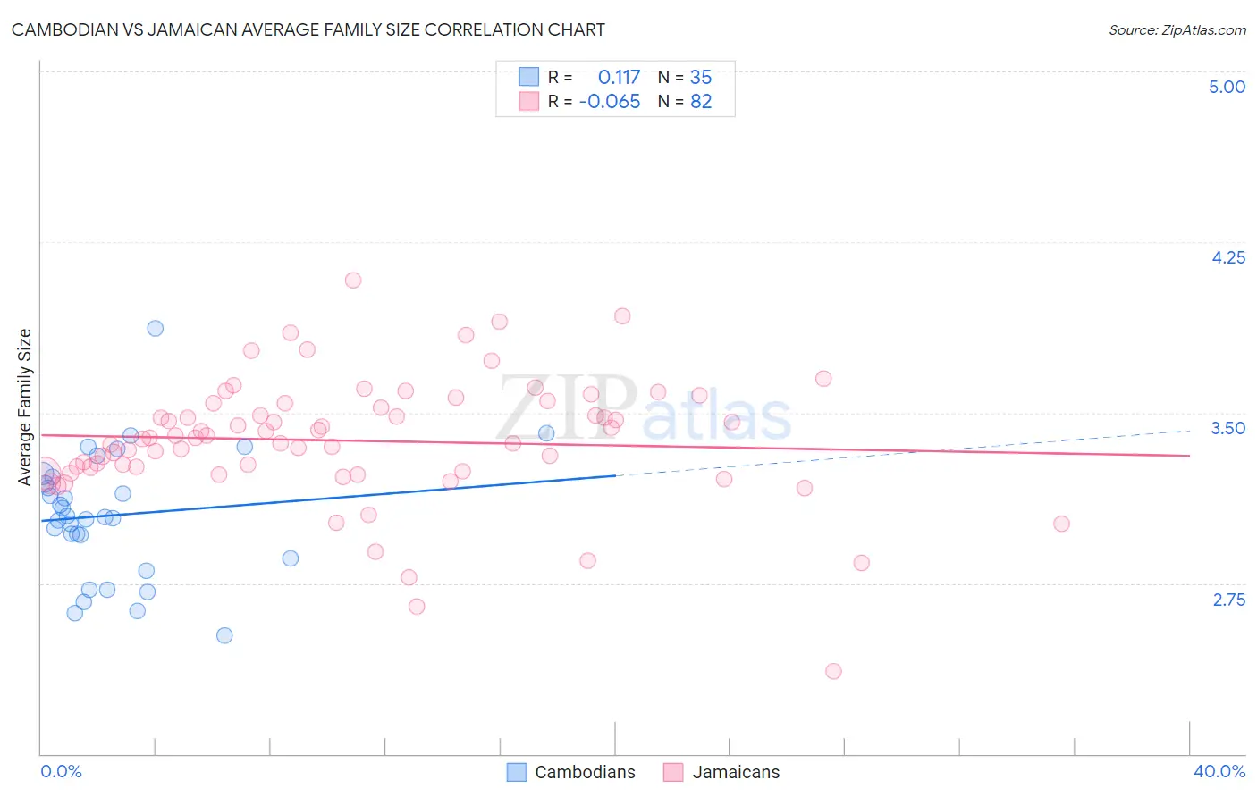 Cambodian vs Jamaican Average Family Size