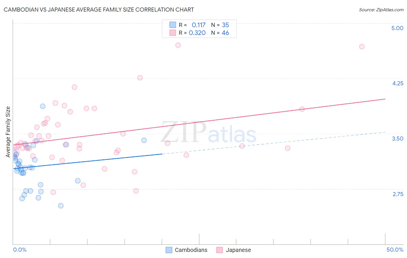 Cambodian vs Japanese Average Family Size