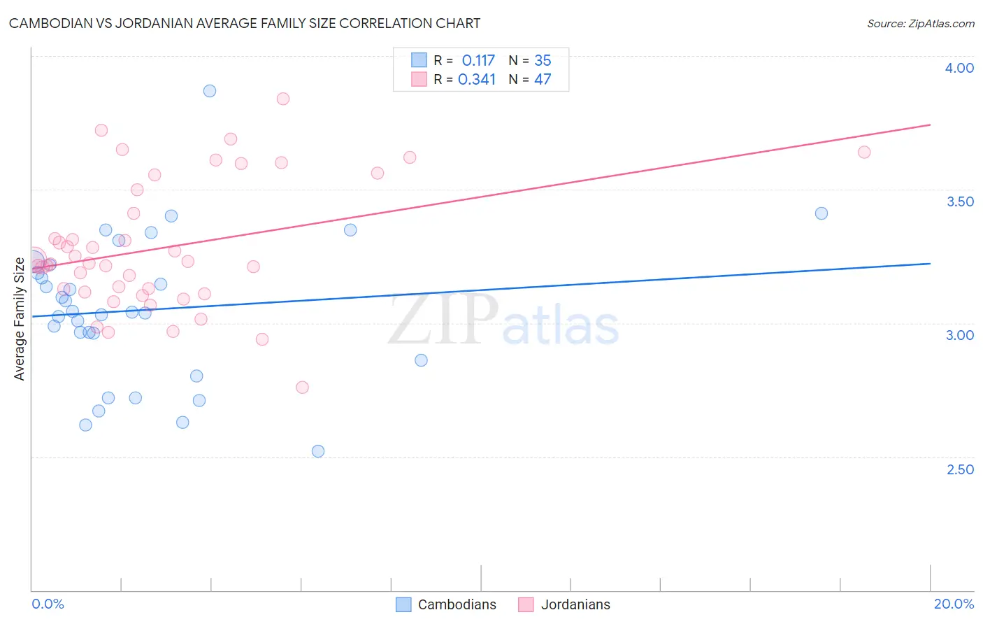 Cambodian vs Jordanian Average Family Size