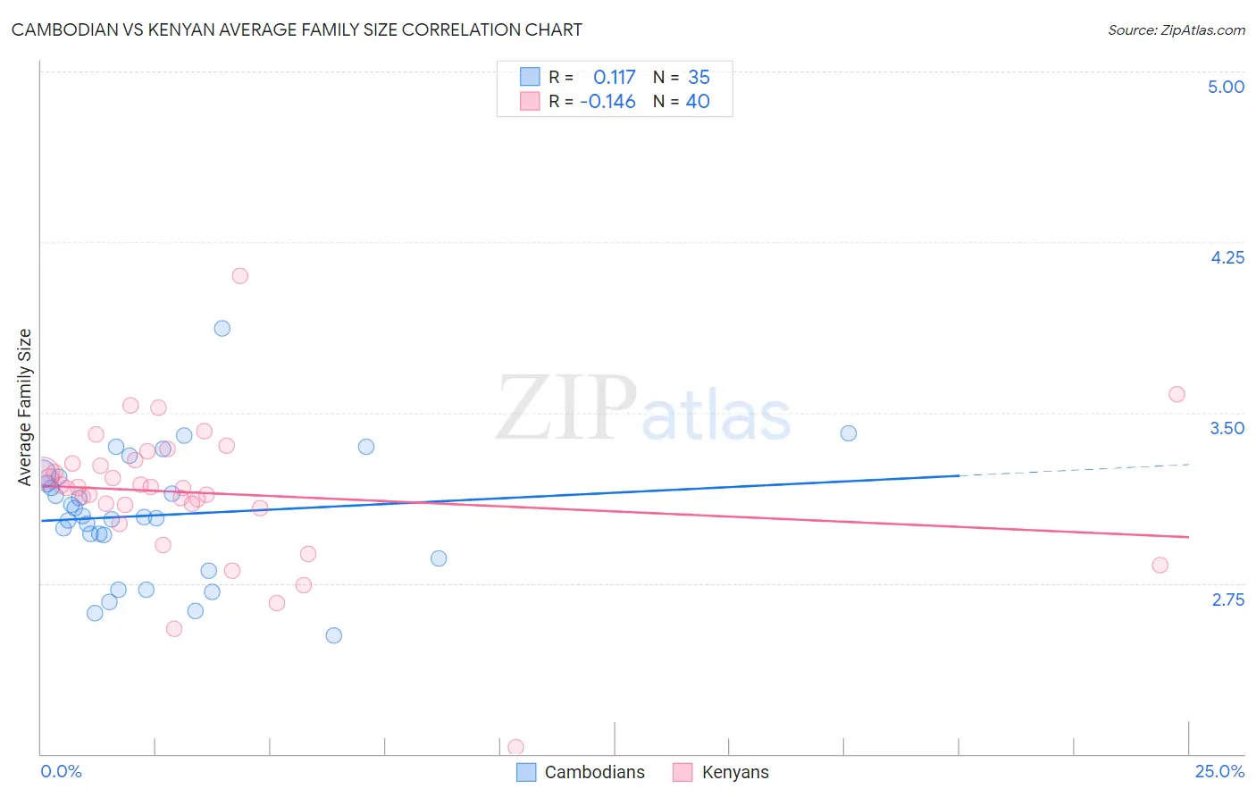 Cambodian vs Kenyan Average Family Size