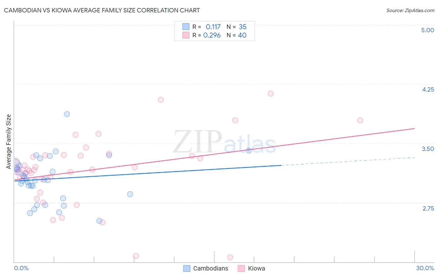 Cambodian vs Kiowa Average Family Size