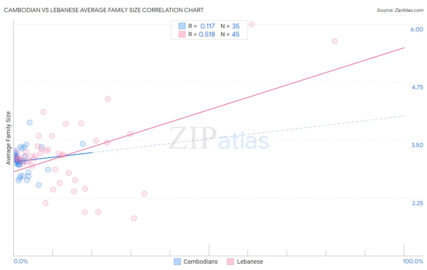 Cambodian vs Lebanese Average Family Size