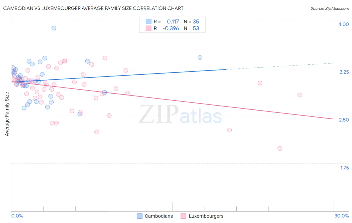 Cambodian vs Luxembourger Average Family Size