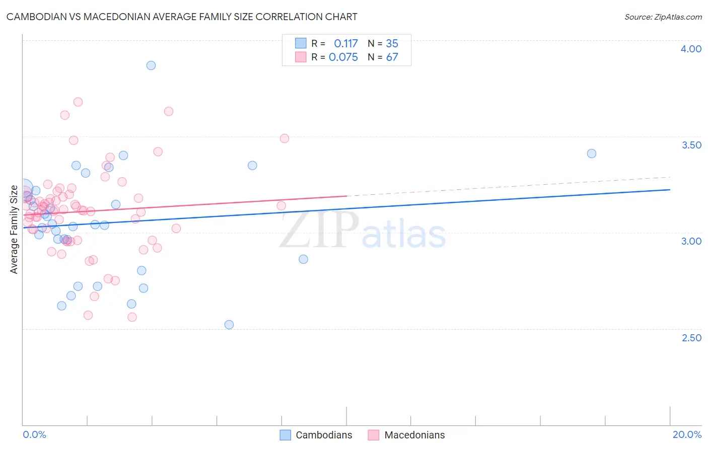 Cambodian vs Macedonian Average Family Size