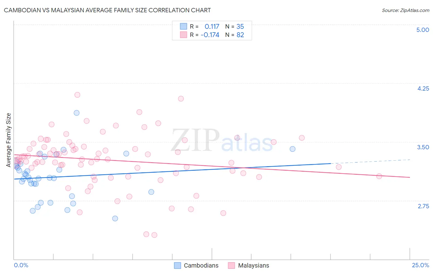 Cambodian vs Malaysian Average Family Size