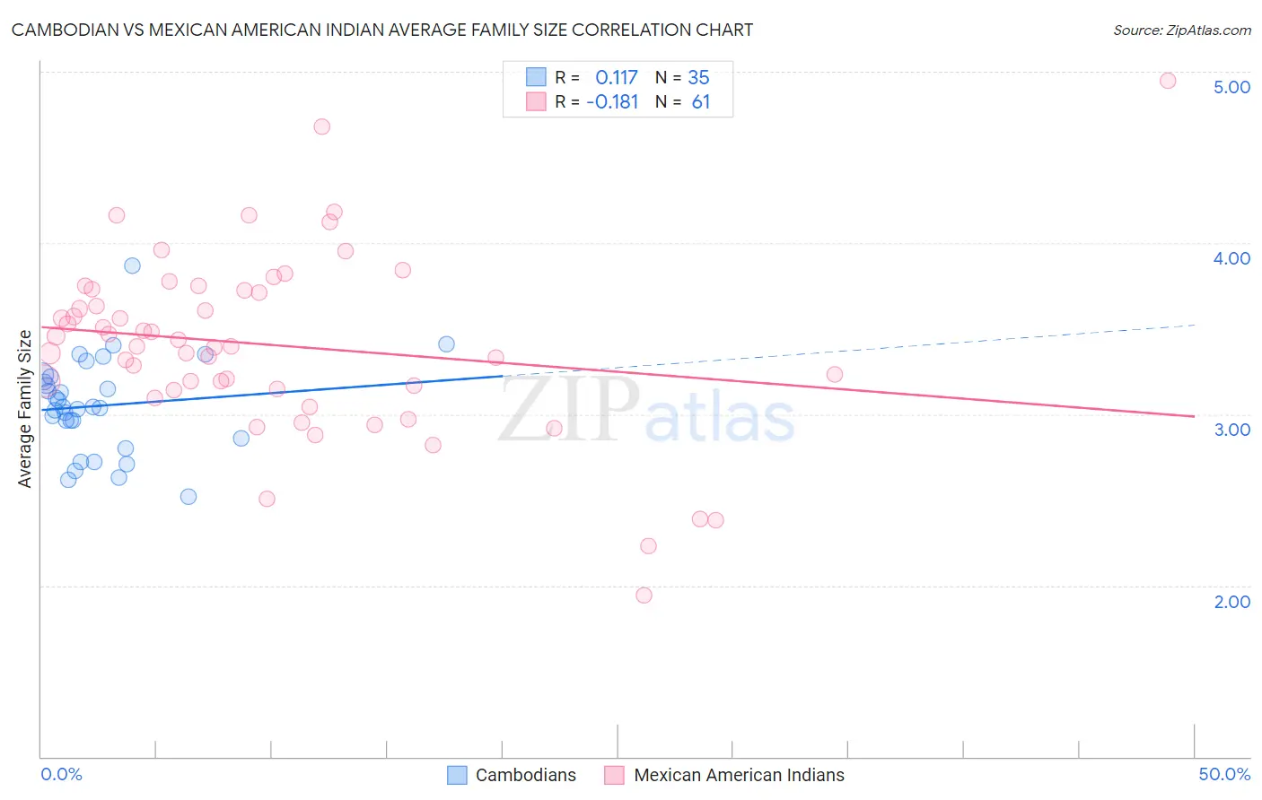 Cambodian vs Mexican American Indian Average Family Size
