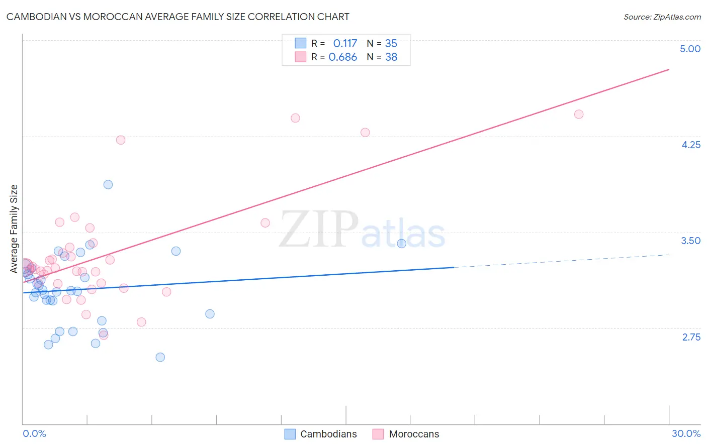 Cambodian vs Moroccan Average Family Size