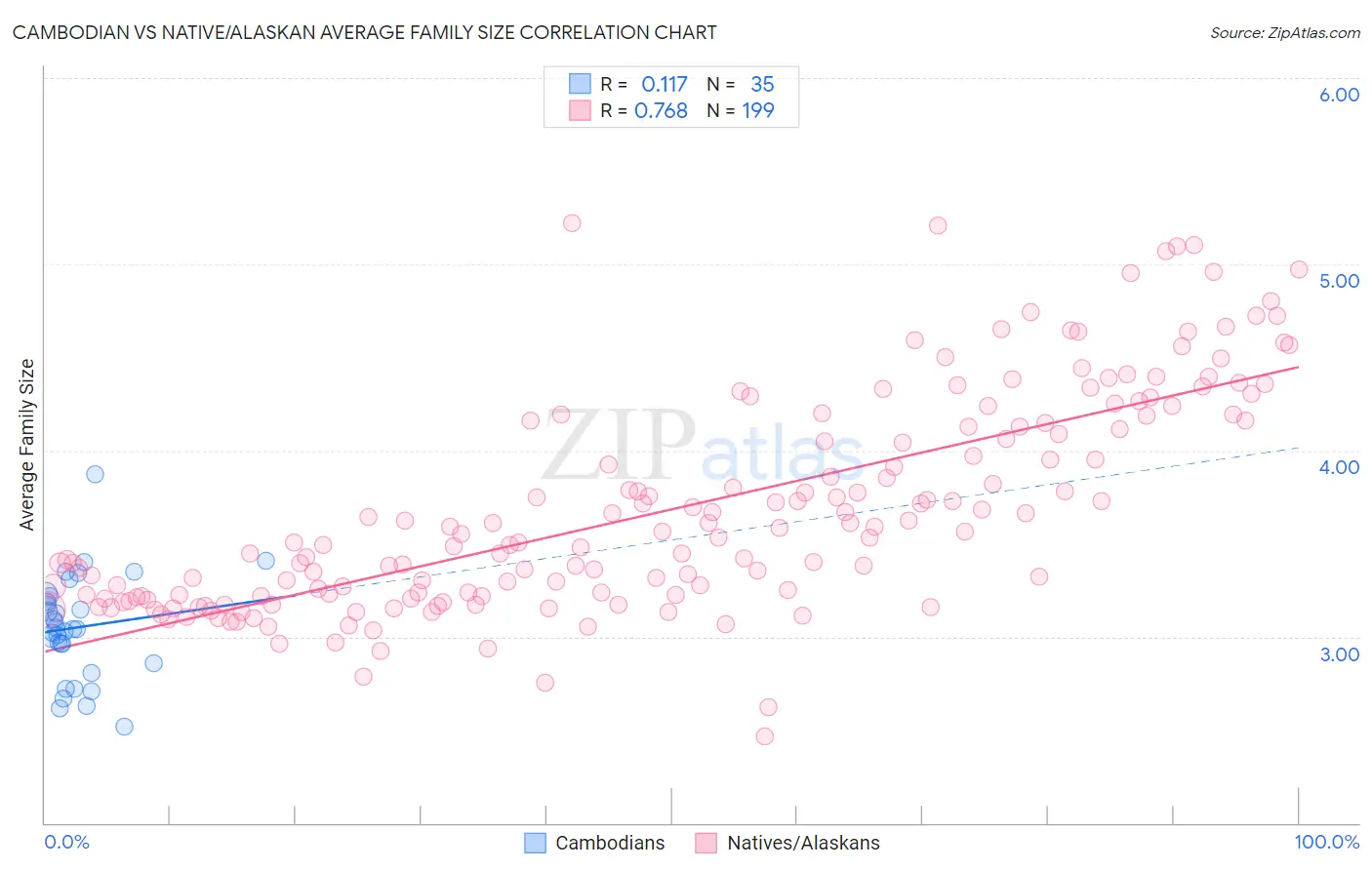 Cambodian vs Native/Alaskan Average Family Size