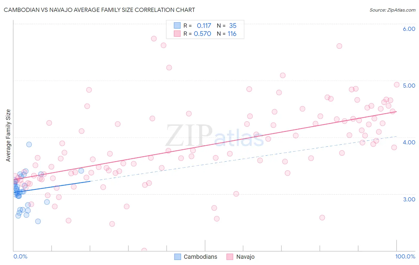 Cambodian vs Navajo Average Family Size