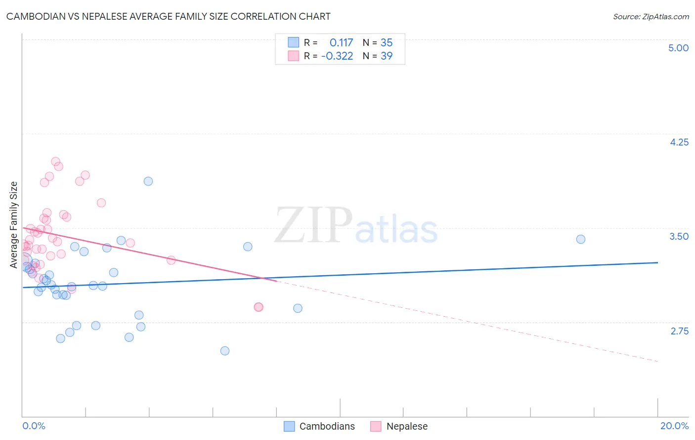 Cambodian vs Nepalese Average Family Size