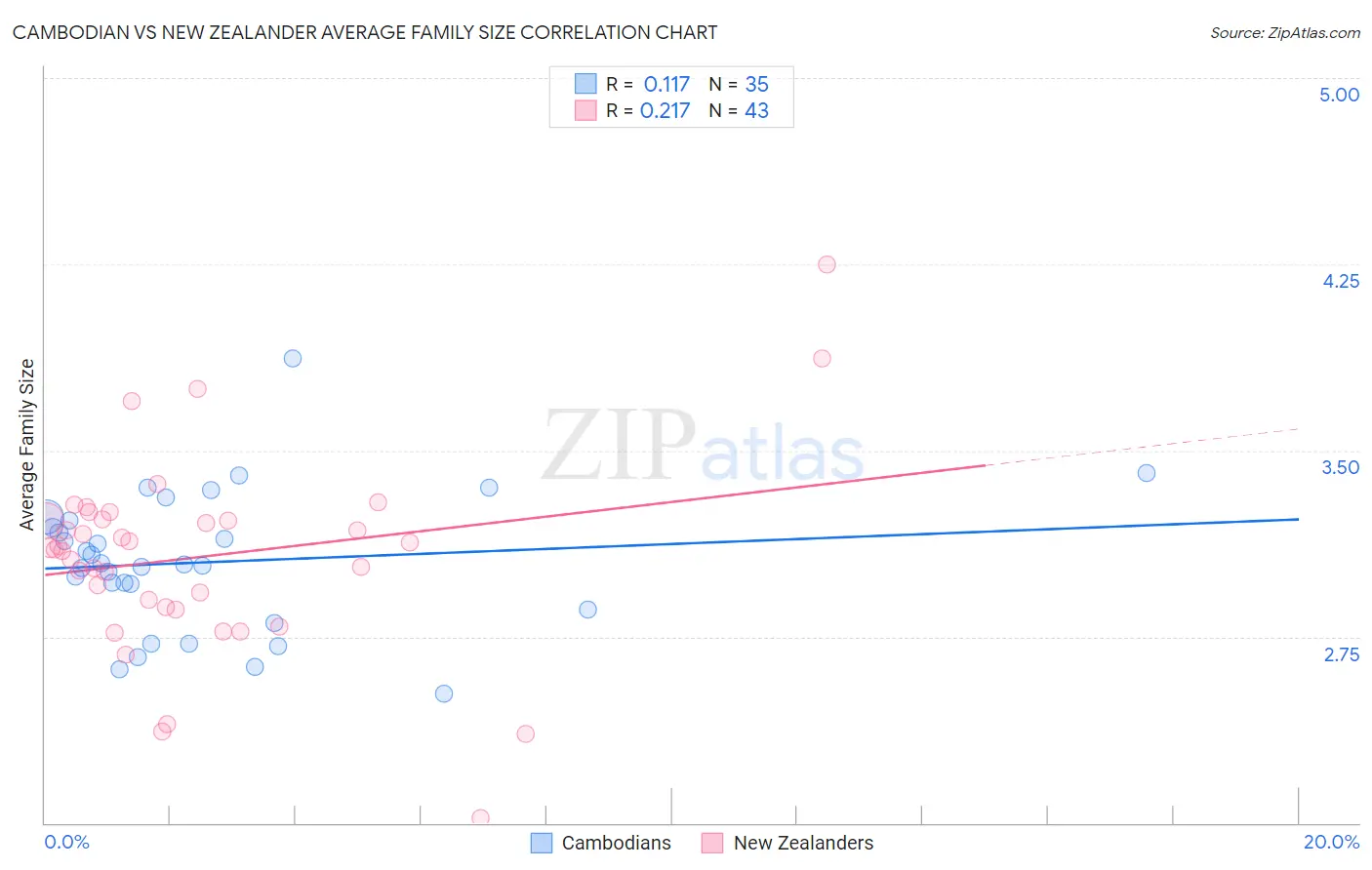Cambodian vs New Zealander Average Family Size