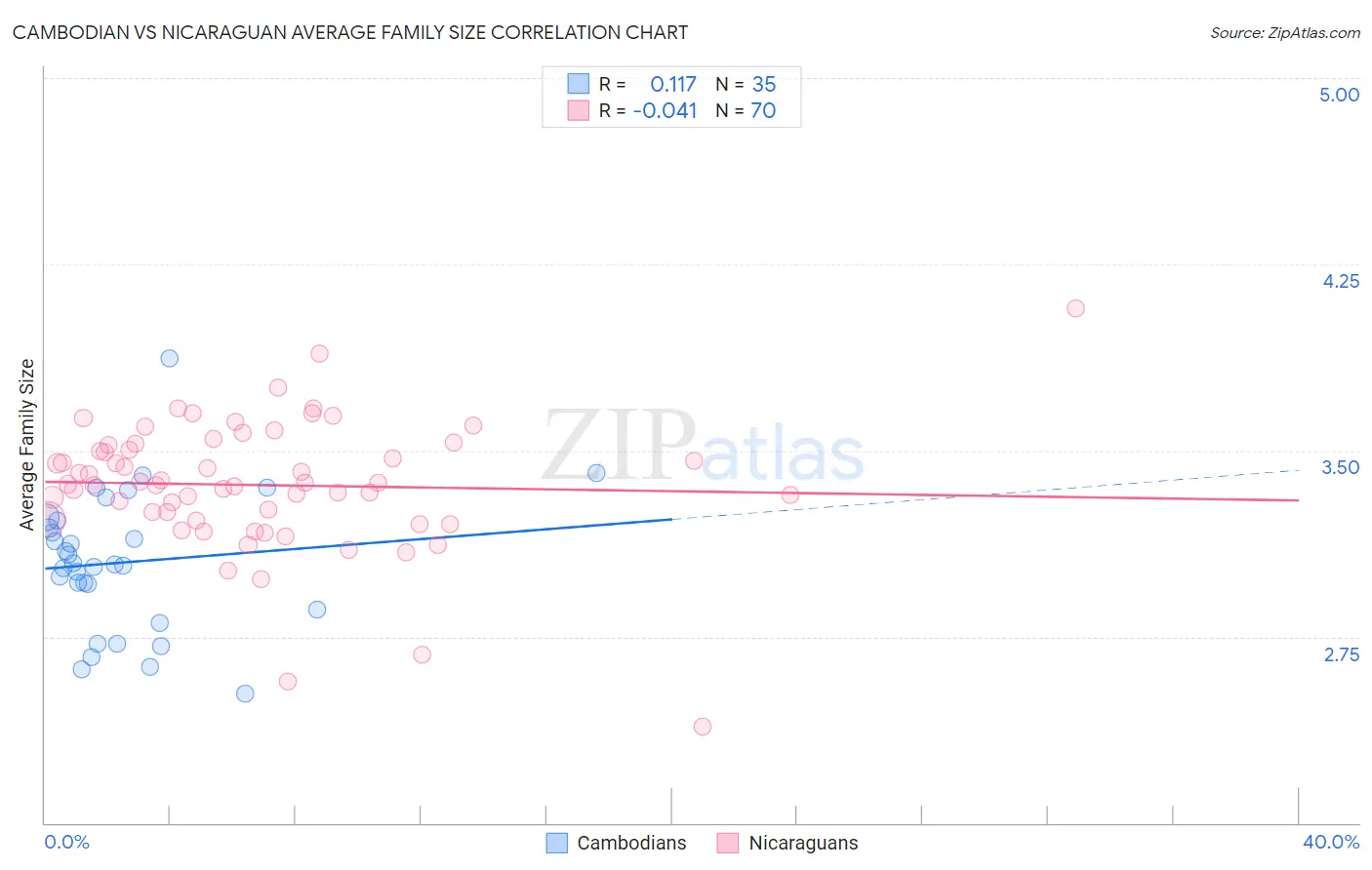 Cambodian vs Nicaraguan Average Family Size