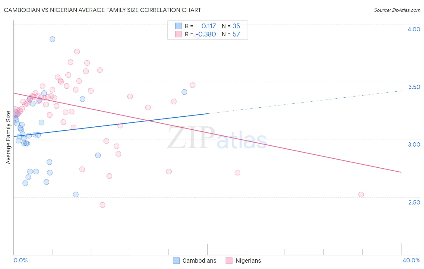 Cambodian vs Nigerian Average Family Size