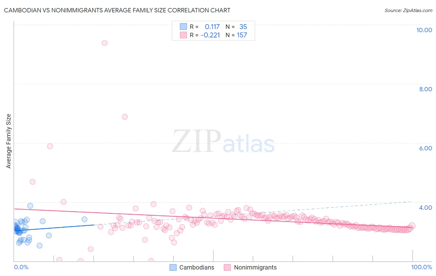 Cambodian vs Nonimmigrants Average Family Size
