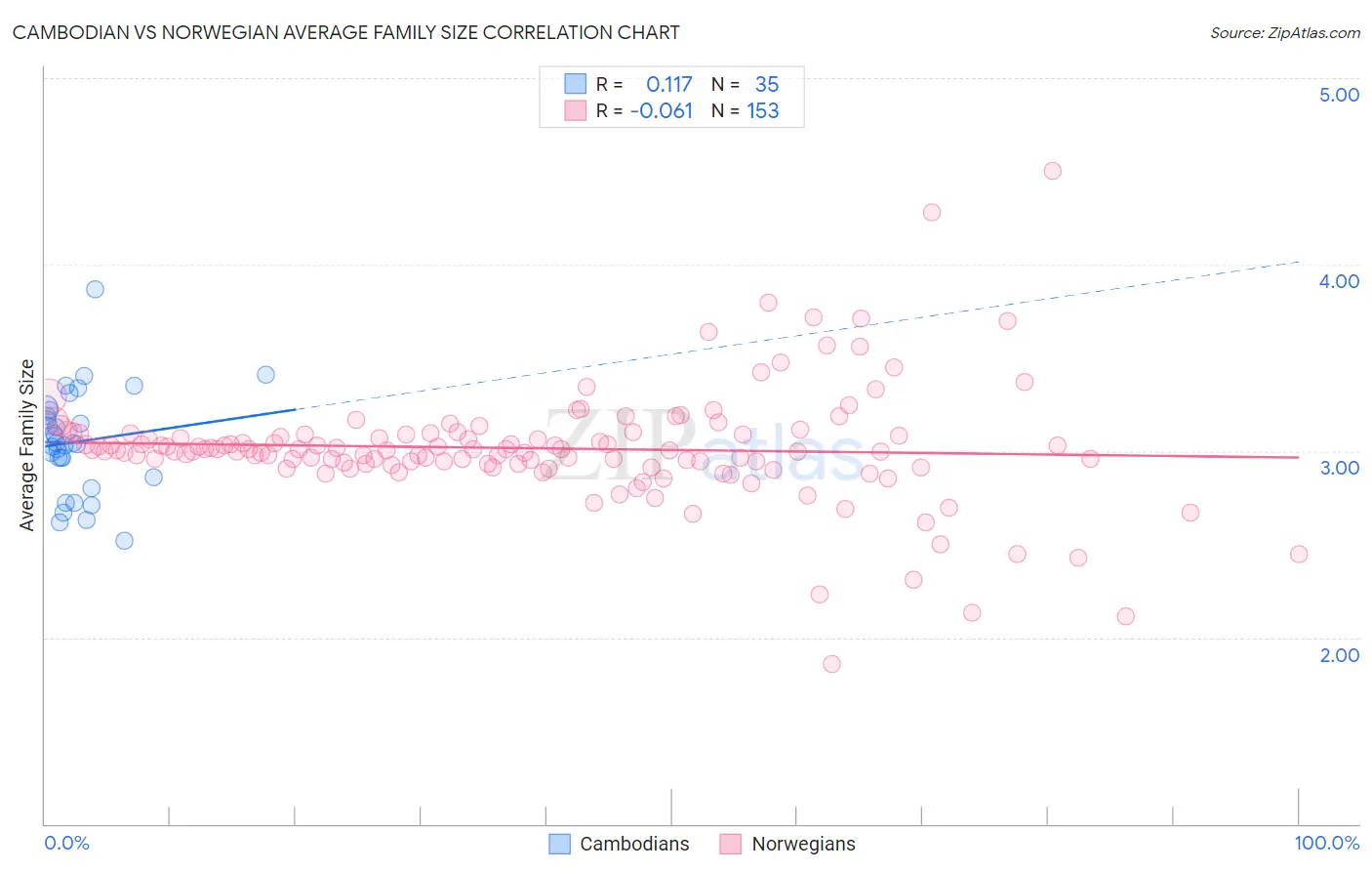 Cambodian vs Norwegian Average Family Size