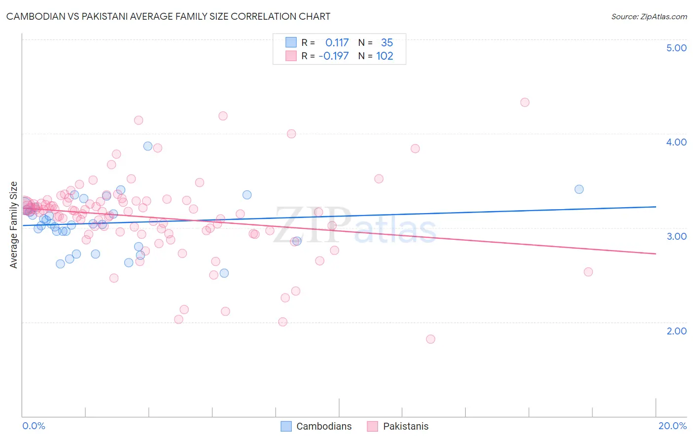 Cambodian vs Pakistani Average Family Size