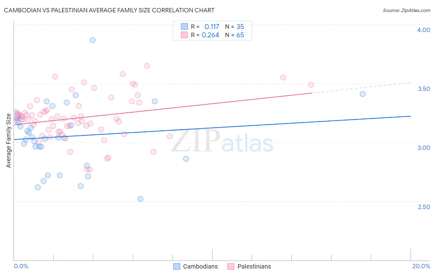 Cambodian vs Palestinian Average Family Size
