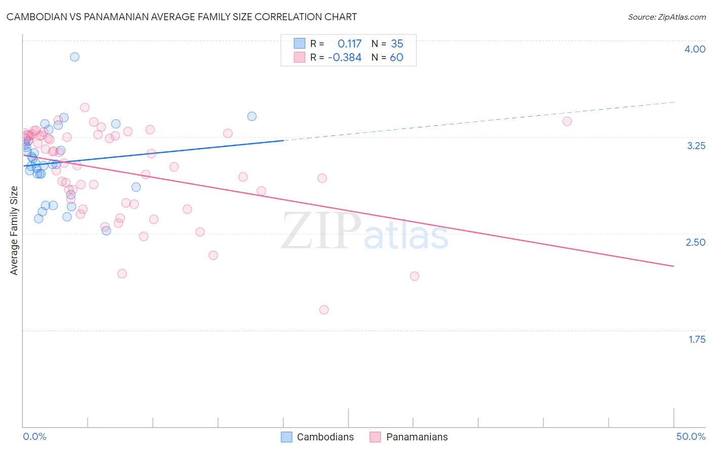 Cambodian vs Panamanian Average Family Size