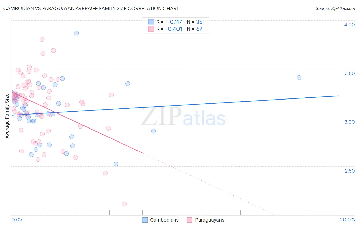 Cambodian vs Paraguayan Average Family Size