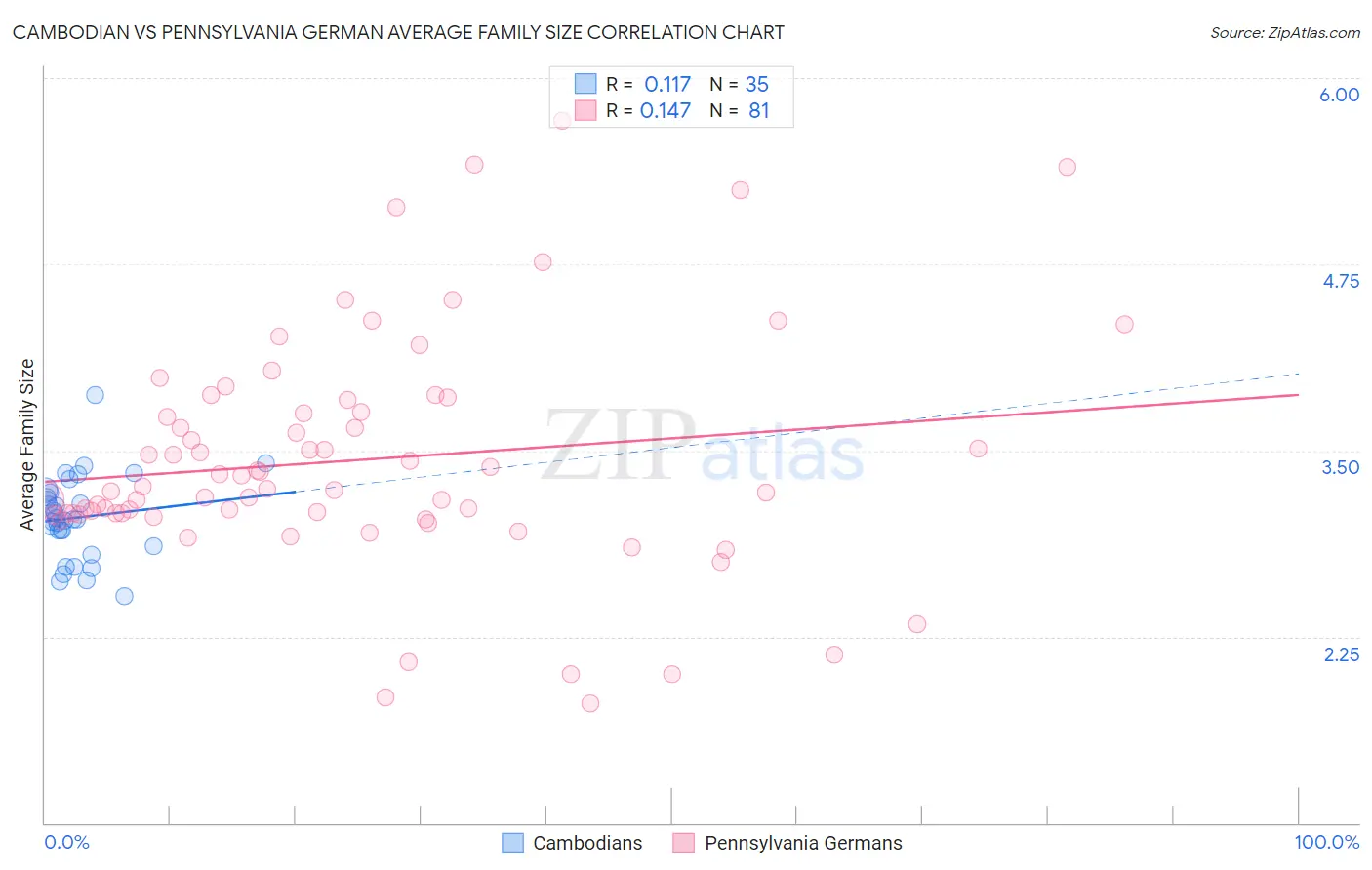 Cambodian vs Pennsylvania German Average Family Size
