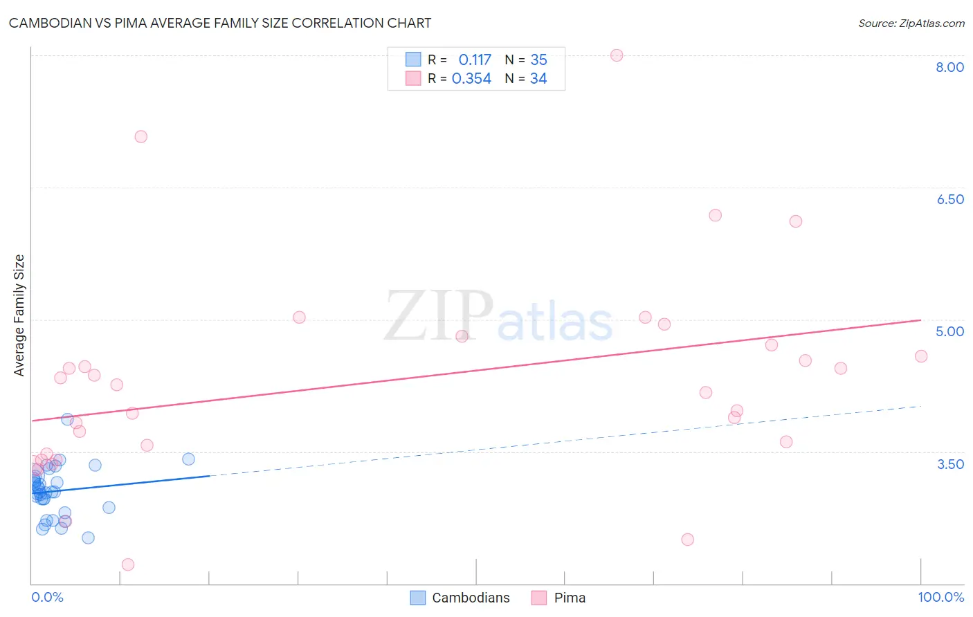 Cambodian vs Pima Average Family Size