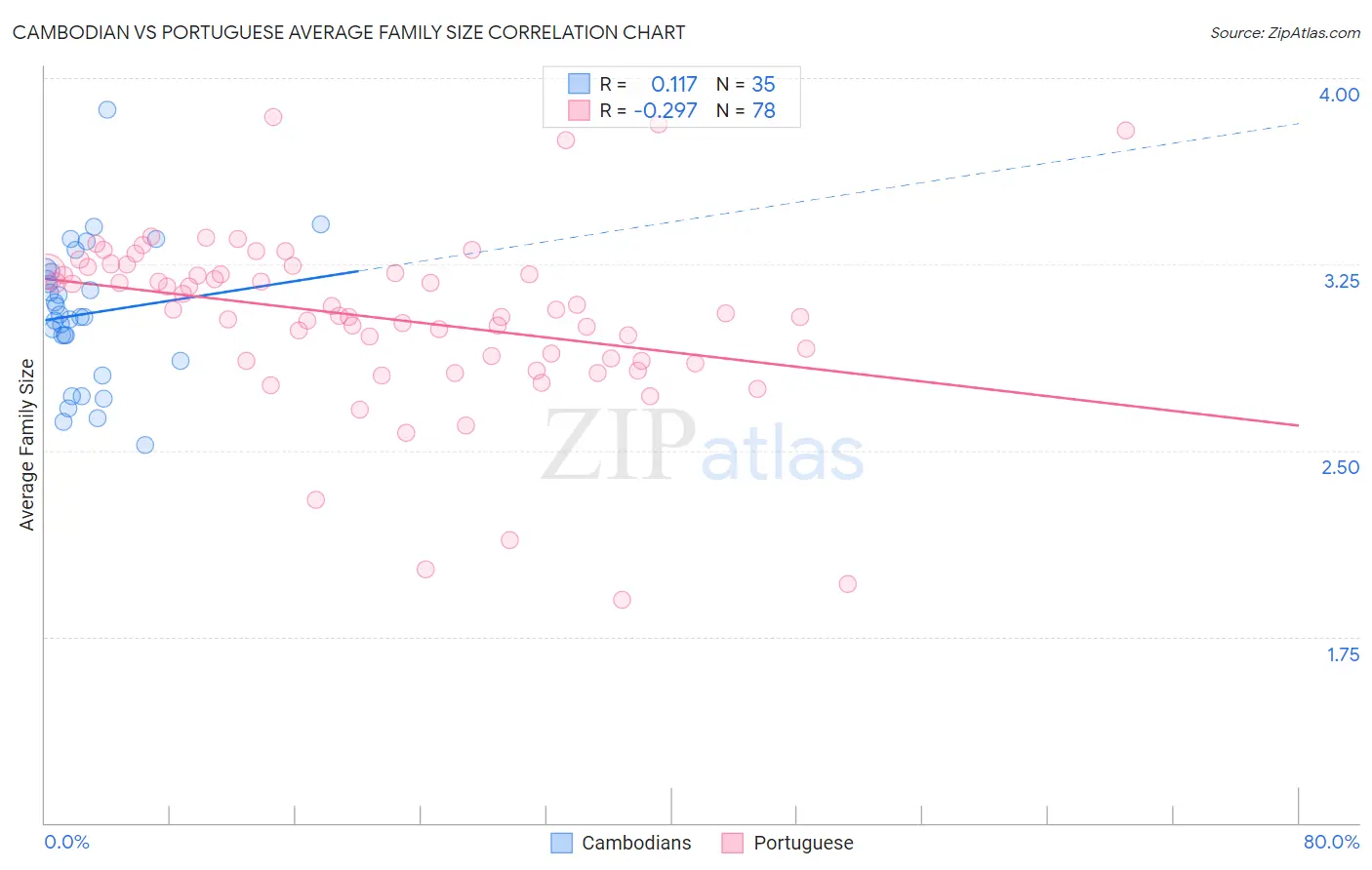 Cambodian vs Portuguese Average Family Size