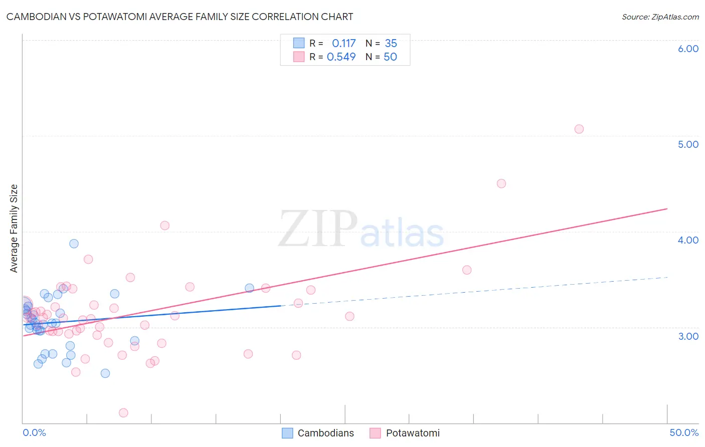 Cambodian vs Potawatomi Average Family Size