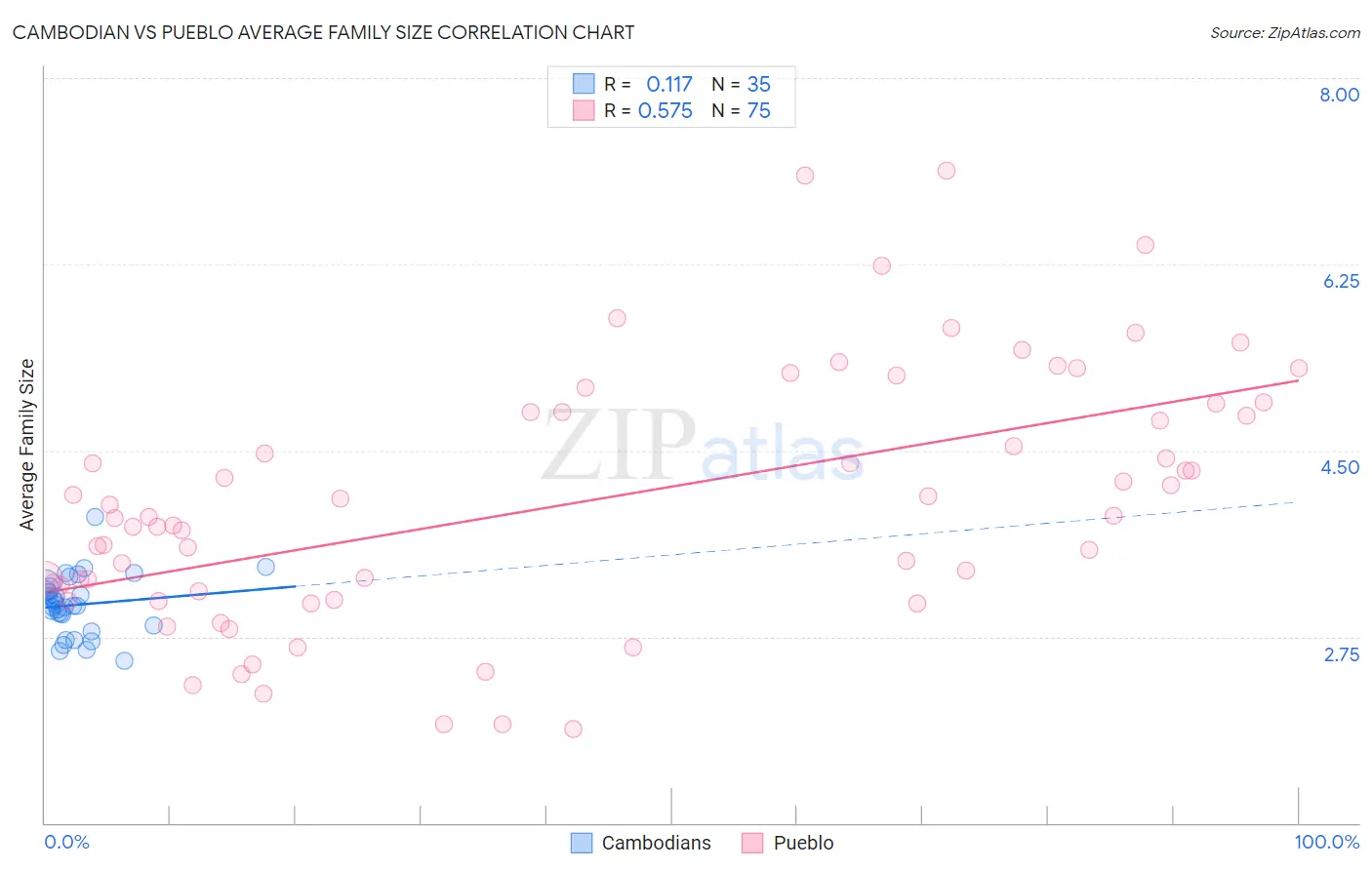 Cambodian vs Pueblo Average Family Size