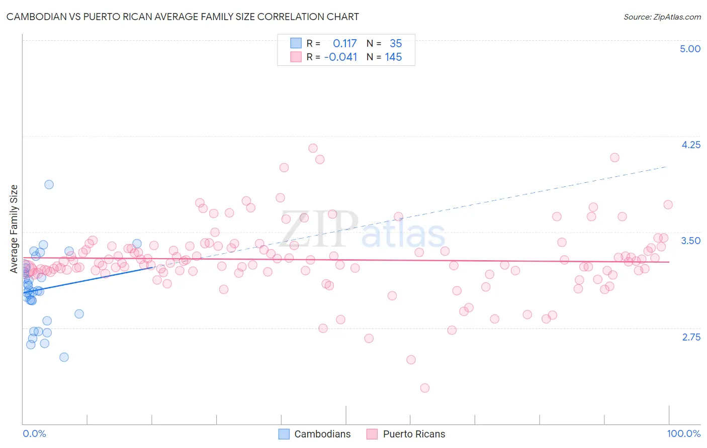 Cambodian vs Puerto Rican Average Family Size