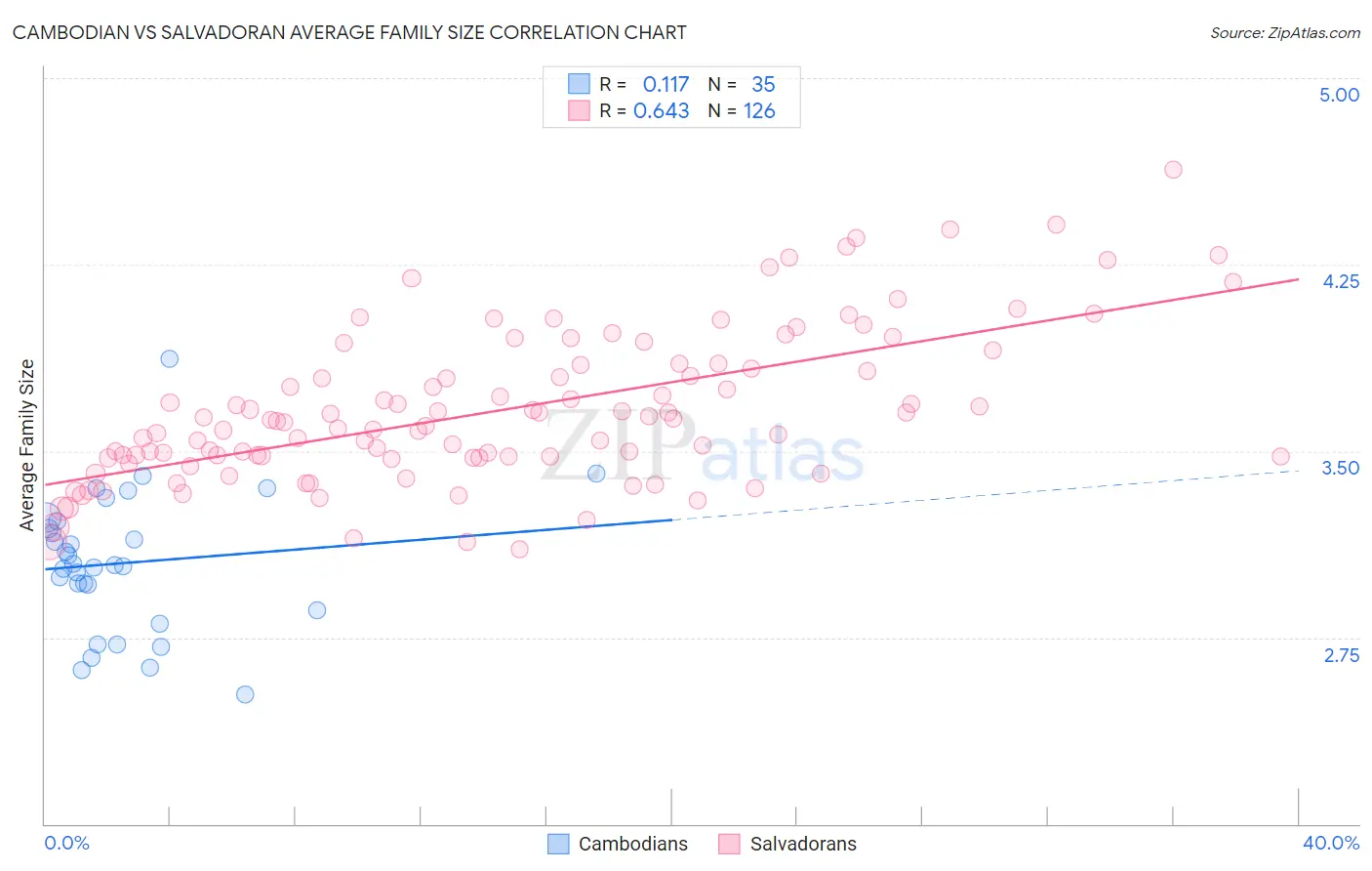Cambodian vs Salvadoran Average Family Size