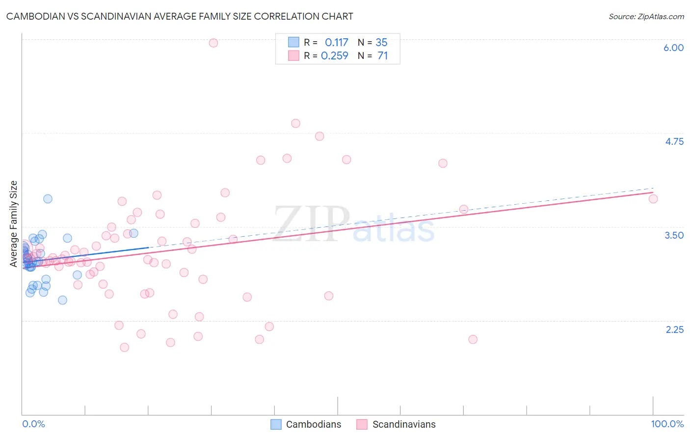 Cambodian vs Scandinavian Average Family Size