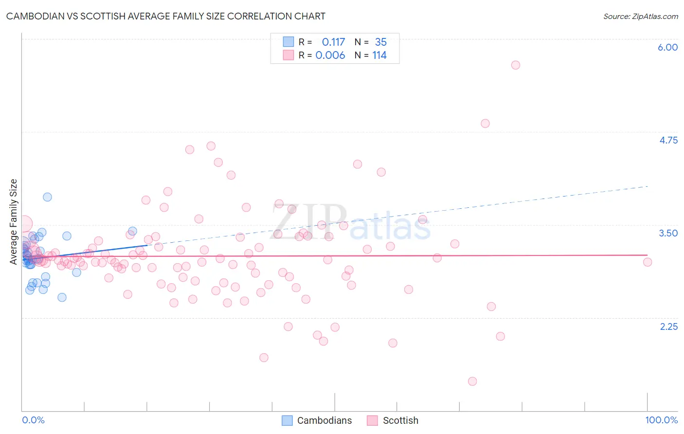 Cambodian vs Scottish Average Family Size