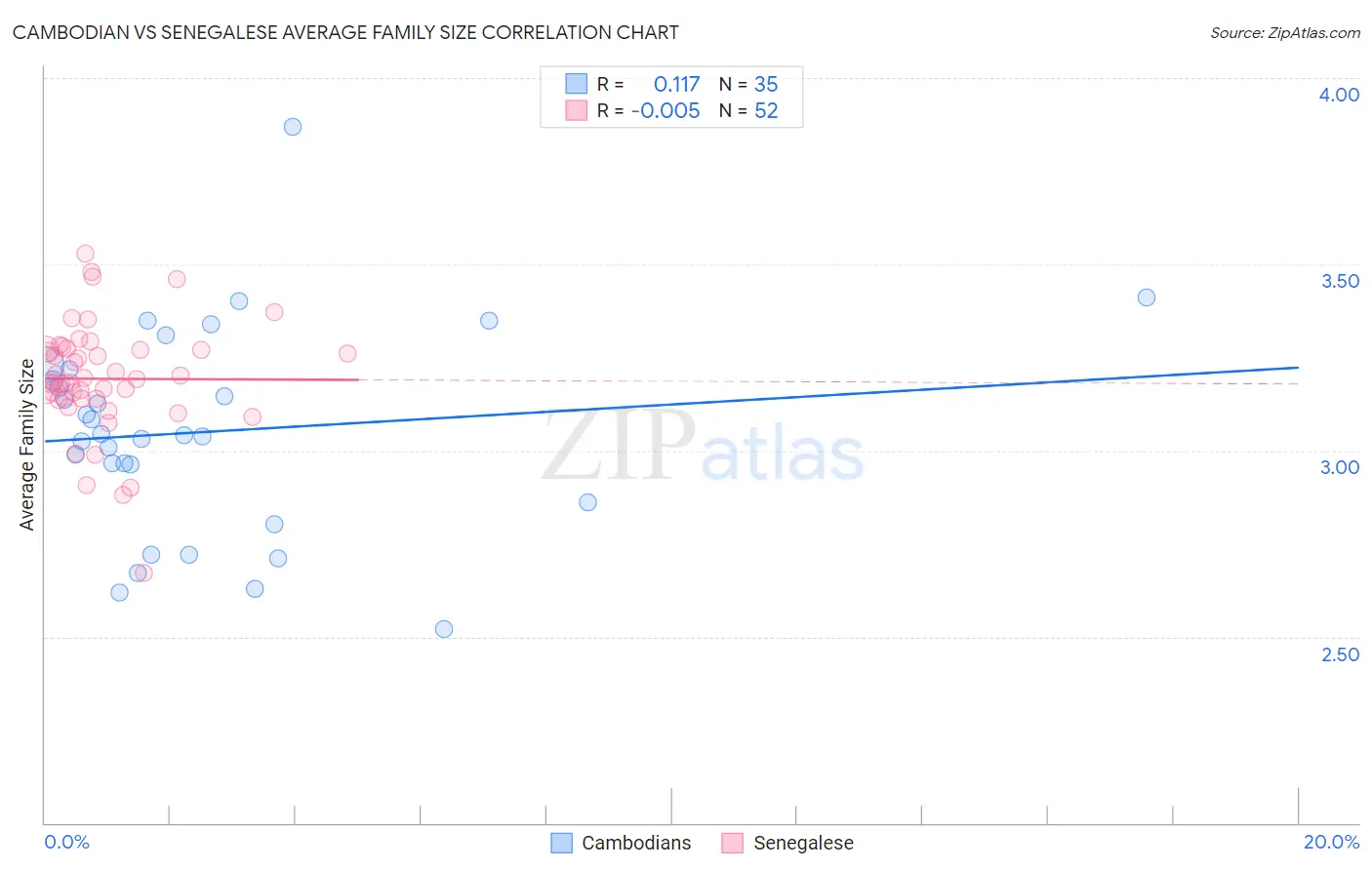 Cambodian vs Senegalese Average Family Size