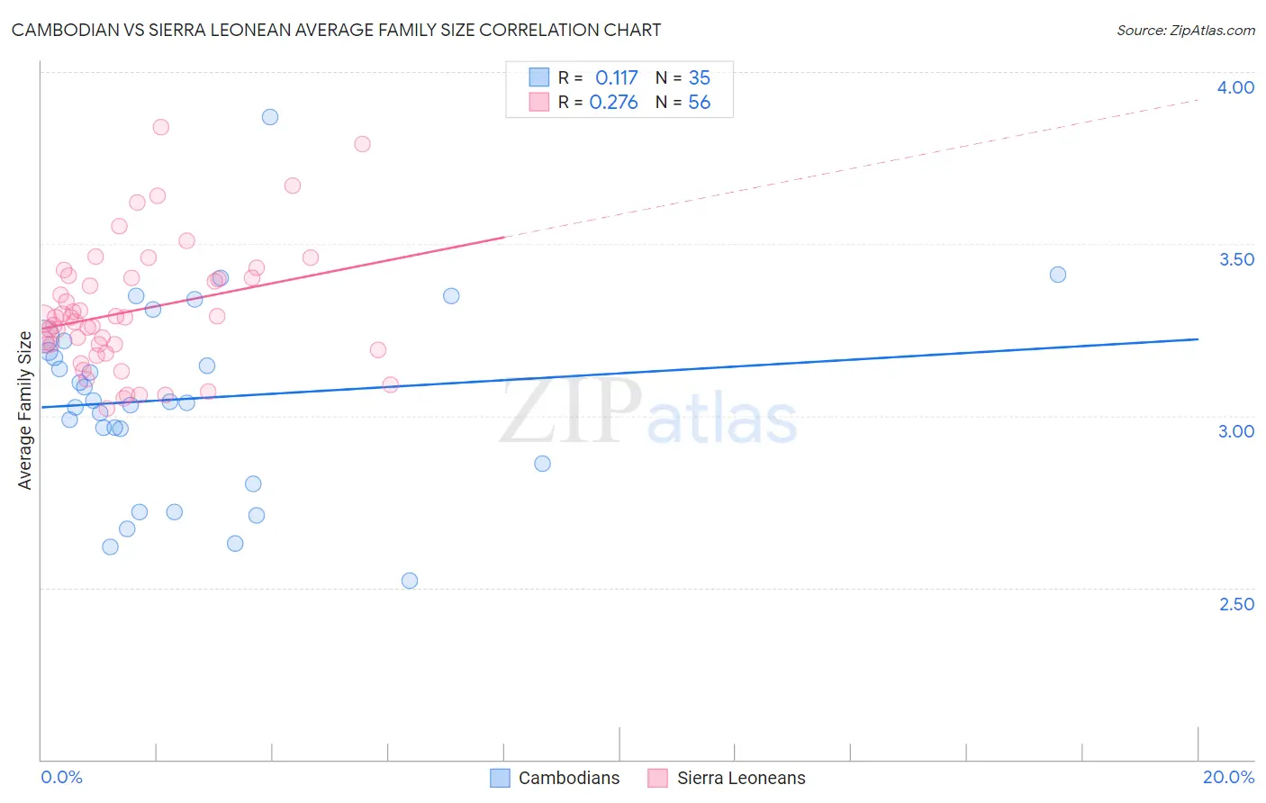 Cambodian vs Sierra Leonean Average Family Size