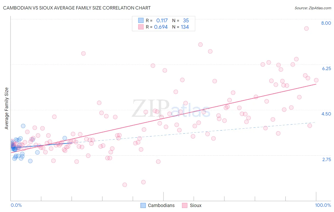 Cambodian vs Sioux Average Family Size
