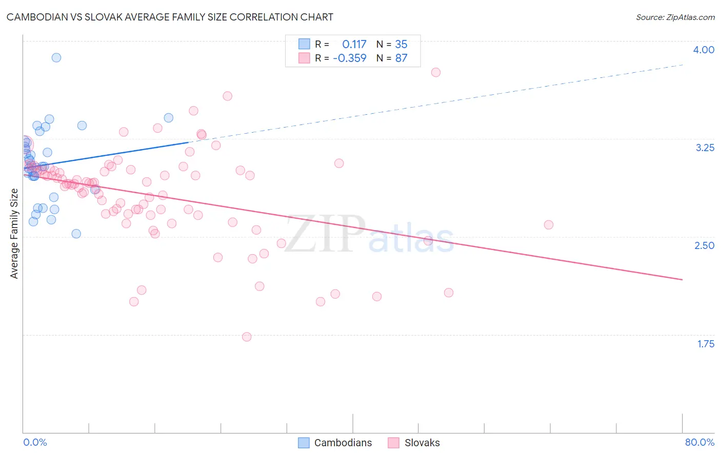 Cambodian vs Slovak Average Family Size