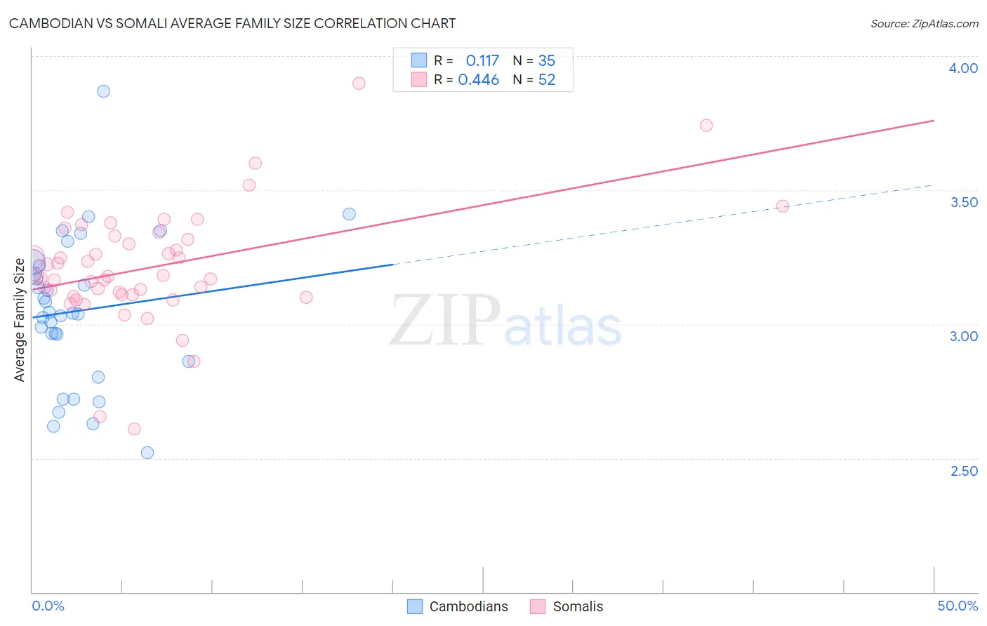 Cambodian vs Somali Average Family Size